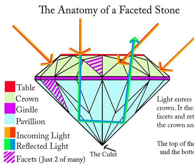 Facet Diagram